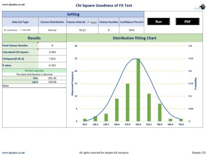 Data set probability distribution finder with chi square goodness of fit test